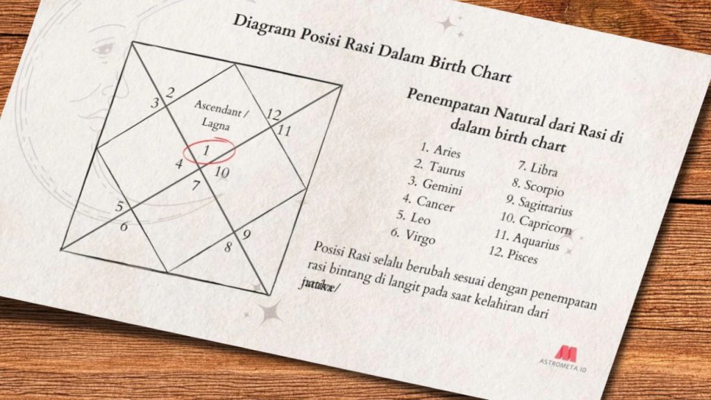 Kursus Vedic Astrology Indonesua